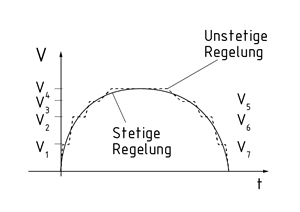 Vergleich stetiger und unstetiger Regler