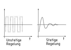 Zweipunktregelung und unstetige Regelung
