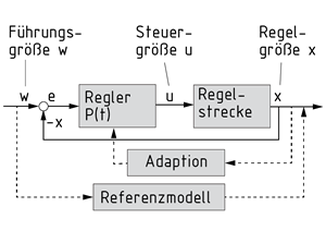 Blockschaubild adaptive Regelung