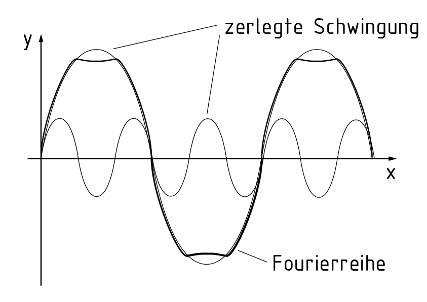 Descomposición mediante el análisis de Fourier