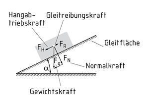 Gleitreibung auf einer schiefen Ebene