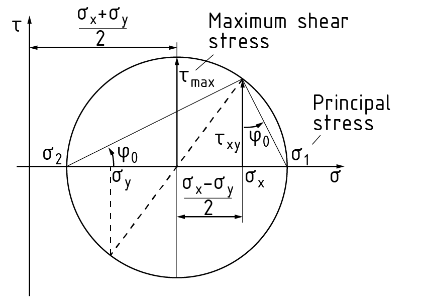 Mohr's circle