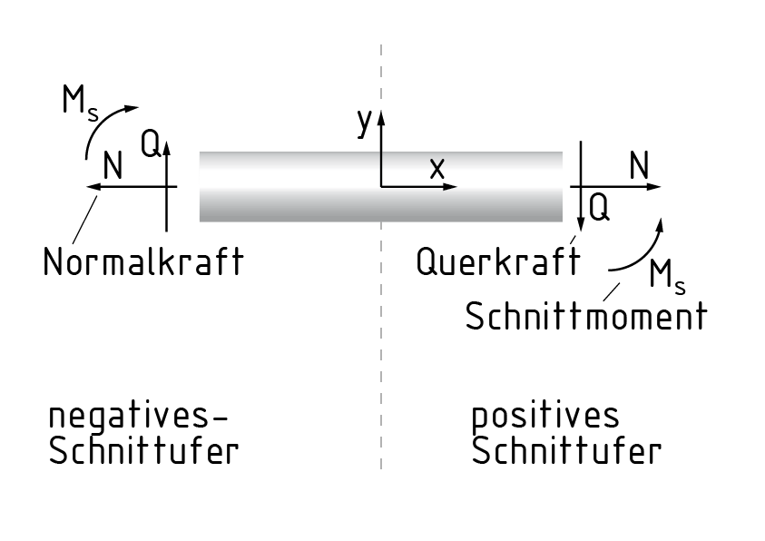 Schnittreaktionen