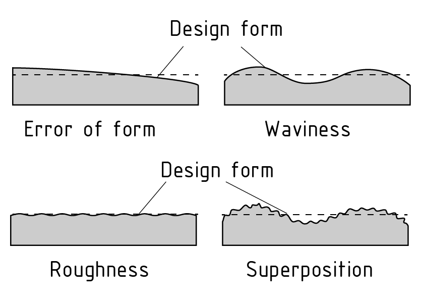 设计偏离