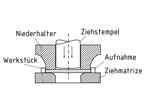 Tiefziehen