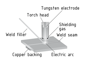 Tungsten inert-gas welding diagram