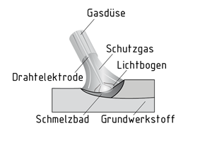 Schutzgasschweißen