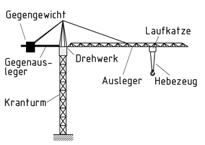 Obendrehender ortsfester Turmdrehkran mit Laufkatze