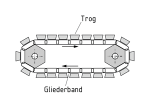 Trogkettenförderer