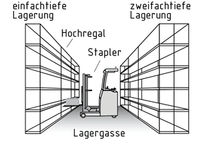 Zeilenregale in einem Regallager