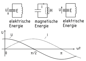 Schwingkreis 0 bis $\pi $