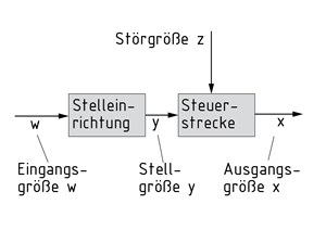 Blockschaubild einer Steuerung