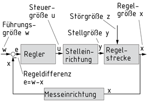 Blockbilddarstellung einer Regelstrecke